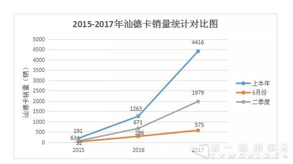 二季度销量同比增长195% 汕德卡字典里没有“淡季”一词1.jpg