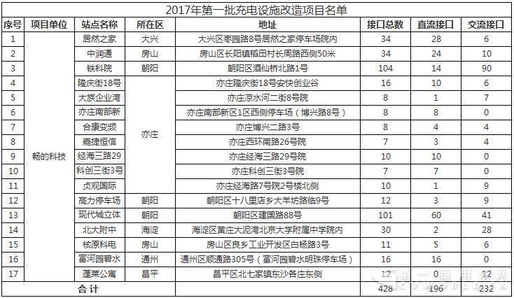 北京市第一批充电桩新国标升级已完成428个.jpg