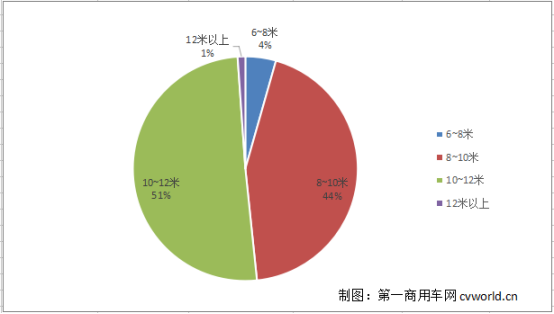 8米级客车最紧俏 66款拿超额补贴！第6批目录新能源客车车型分析366.png