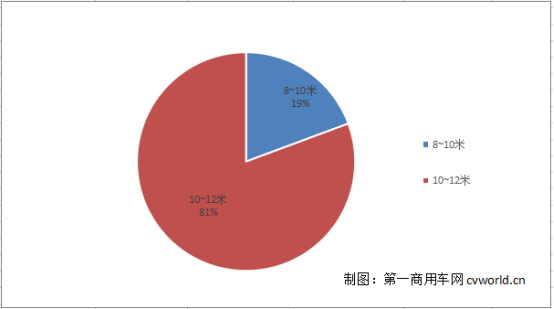 8米级客车最紧俏 66款拿超额补贴！第6批目录新能源客车车型分析379.png
