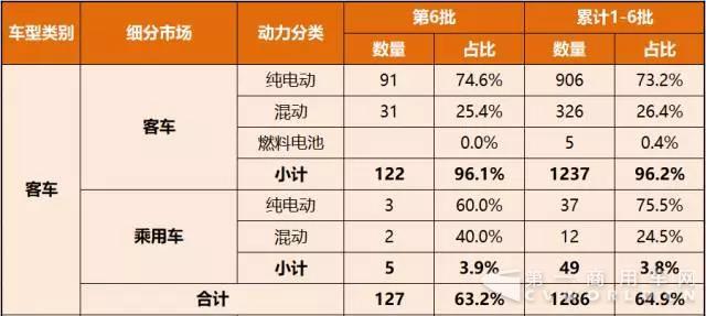 第1-6批新能源汽车推广应用推荐车型统计1.jpg