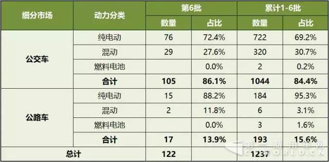 第1-6批新能源客车推广应用推荐车型统计1.jpg