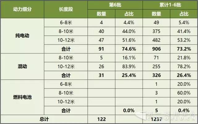 第1-6批新能源客车推广应用推荐车型统计2.jpg