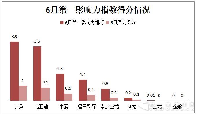 宇通翻涨7倍重回第一 6月新能源客车大涨54%.jpg