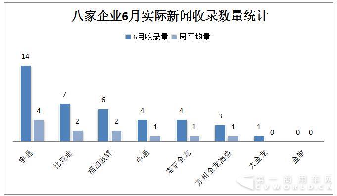 宇通翻涨7倍重回第一 6月新能源客车大涨54%1.jpg