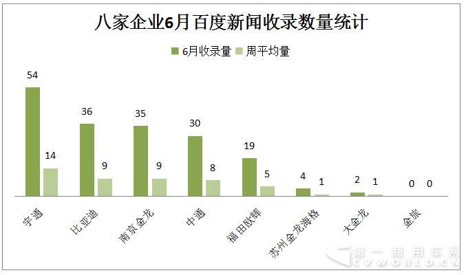宇通翻涨7倍重回第一 6月新能源客车大涨54%2.jpg