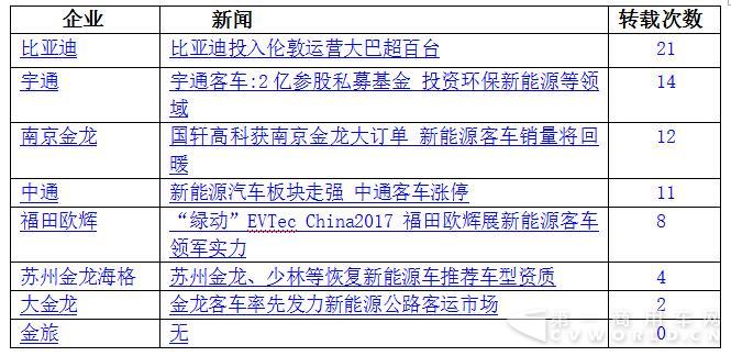 宇通翻涨7倍重回第一 6月新能源客车大涨54%3.jpg