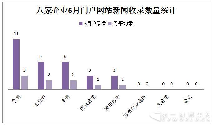 宇通翻涨7倍重回第一 6月新能源客车大涨54%4.jpg