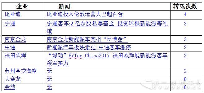宇通翻涨7倍重回第一 6月新能源客车大涨54%5.jpg