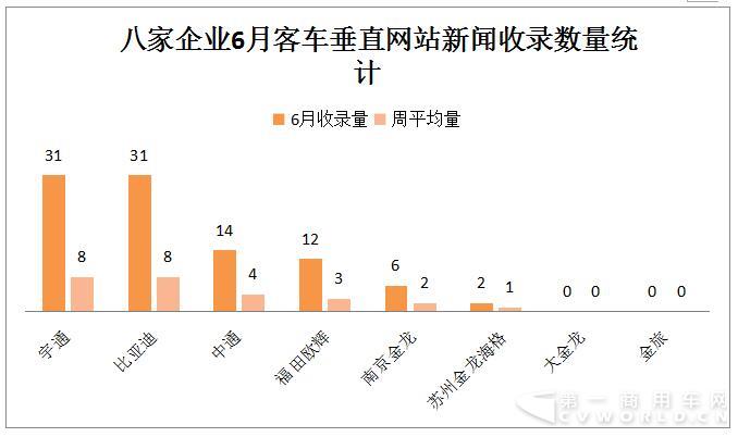 宇通翻涨7倍重回第一 6月新能源客车大涨54%6.jpg