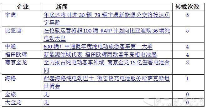 宇通翻涨7倍重回第一 6月新能源客车大涨54%7.jpg