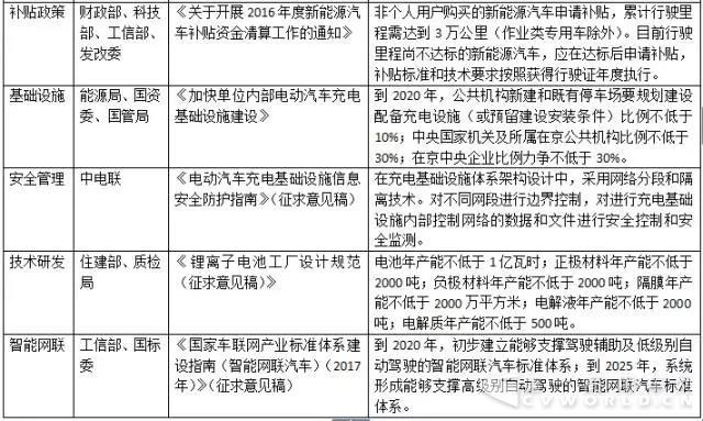你知道吗？2017上半年国家已出台16项新能源汽车相关政策.jpg