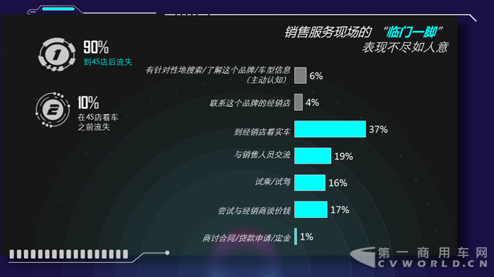 2. 九成客户为到店以后流失，临门一脚服务力需提升，数据来源：J.D. Power2017中国汽车销售满意度研究.png