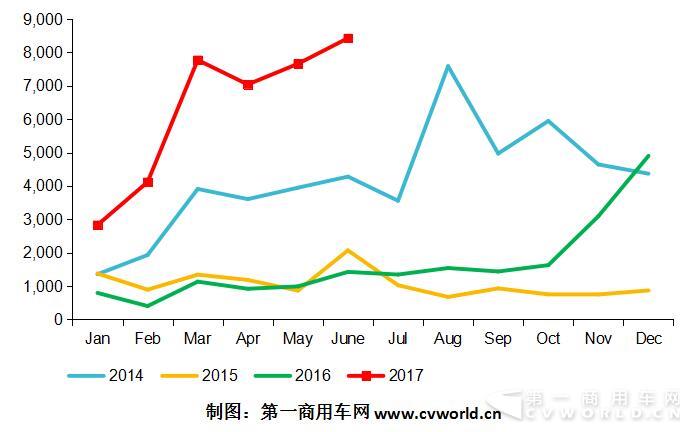 天然气卡车市场走势图.jpg