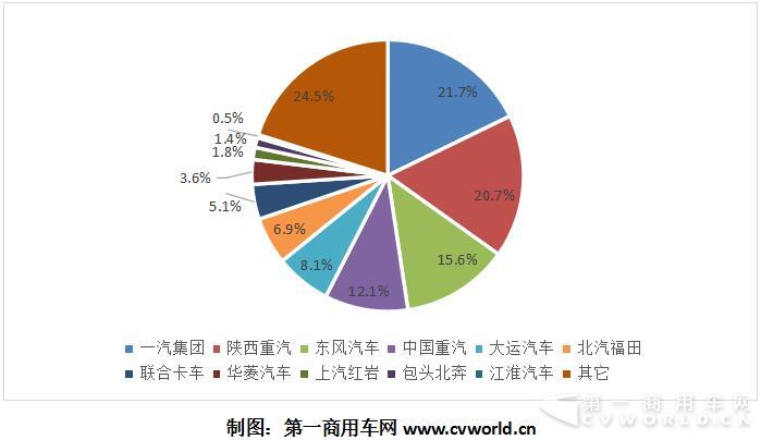 2017年上半年天然气卡车企业市场份额.jpg