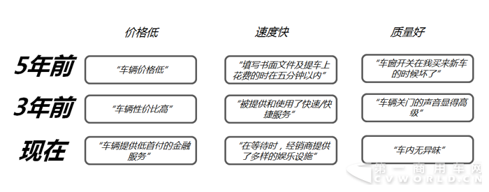 2. J.D. Power采集的“消费者之声”对于“价格低、速度快、质量好”三个维度理解的变化.png