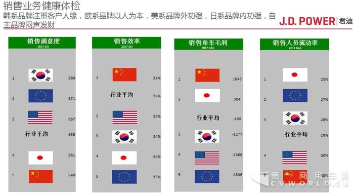 3. 运用“J.D. Power（君迪）零售健康模型”得出的不同车系表现.jpg