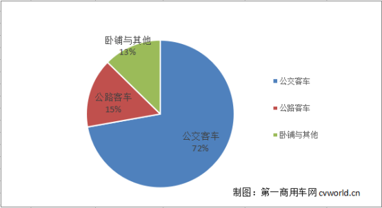 新能源客车市场年中考：6月销量超前5月之和 中通宇通比亚迪居前三21410.png
