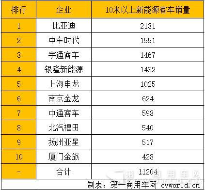 10米以上新能源客车销量.jpg