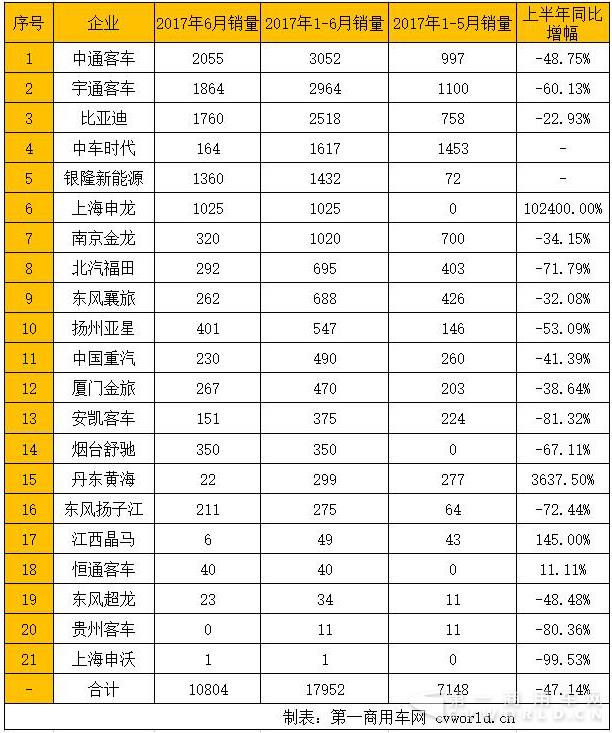 5米以上新能源客车销量一览.jpg