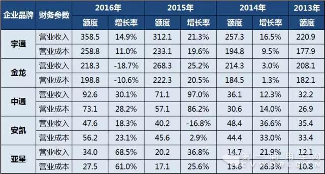 2013年-2016年中国客车上市公司报表回顾—营收情况1.jpg
