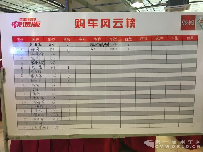 购车风云榜。现场购车可享受V3快递版（栏板整车）7.78万元的最低价格.jpg