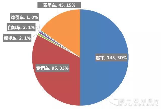 第298批《道路机动车辆生产企业及产品公告》公示客车产品统计分析1.jpg