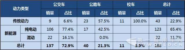 第298批《道路机动车辆生产企业及产品公告》公示客车产品统计分析3.jpg