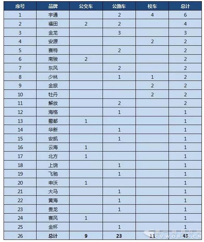 第298批《道路机动车辆生产企业及产品公告》公示客车产品统计分析4.jpg