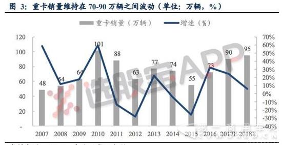 为什么本轮重卡持续超预期？.jpg