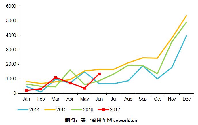 2014-2017年国内混合动力客车市场走势图.jpg