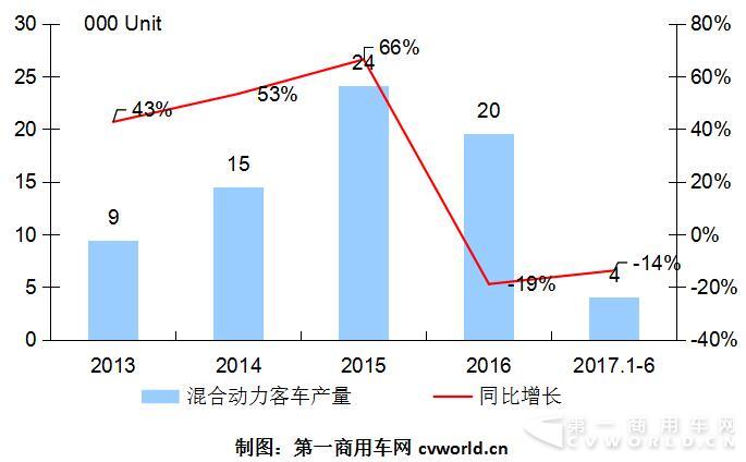 2014-2017年国内混合动力客车市场走势2.jpg