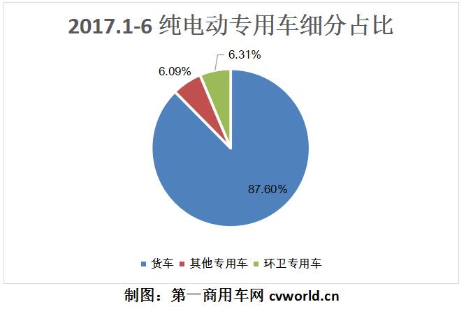 纯电动专用车细分对比.jpg