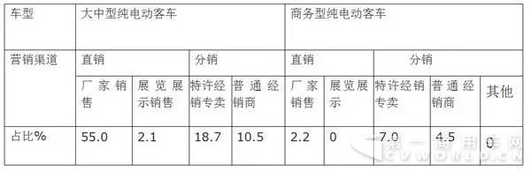 2017年上半年纯电动客车市场特点总结10.jpg