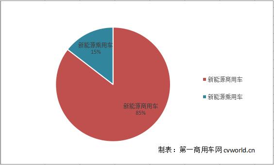第7批目录新能源商用车占比情况.jpg