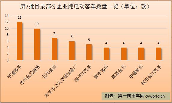 纯电动客车车型数量一览.jpg