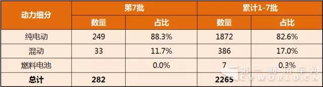 第1-7批新能源汽车推广应用推荐车型统计1.jpg
