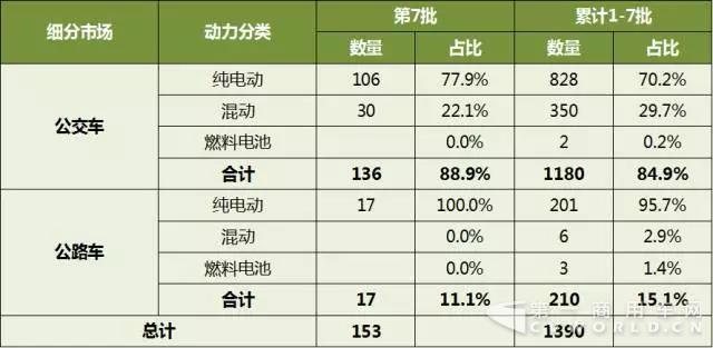 第1-7批新能源客车推广应用推荐车型统计1.jpg