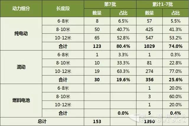 第1-7批新能源客车推广应用推荐车型统计2.jpg