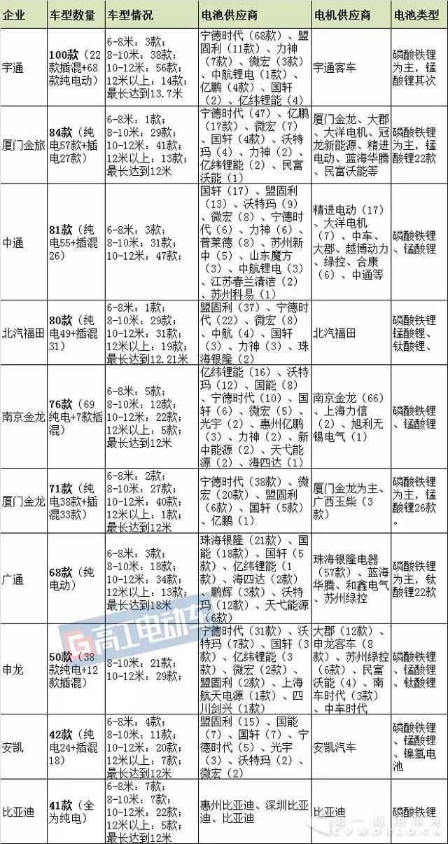 巨头瓜分市场！从7批公告看宇通中通等主流车企的供应商选择标准2.jpg