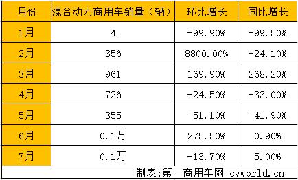 混合动力商用车销量.jpg