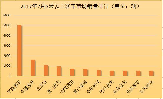 5米以上客车市场排行.jpg