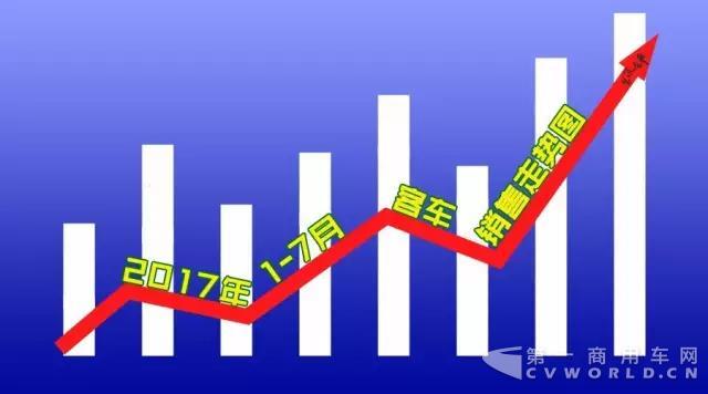 2017年1-7月客车销售走势图.jpg
