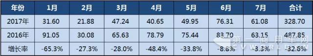 2017年1-7月客车销售走势图1.jpg