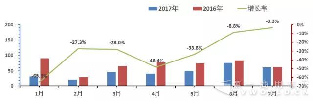 2017年1-7月客车销售走势图101.jpg