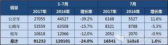 2017年1-7月客车销售走势图2.jpg
