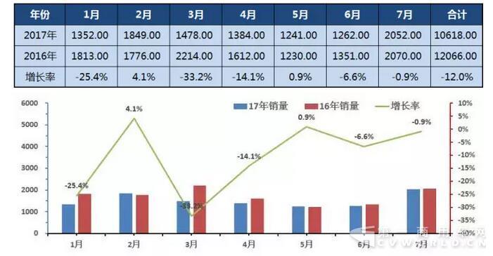 2017年1-7月客车销售走势图5.jpg