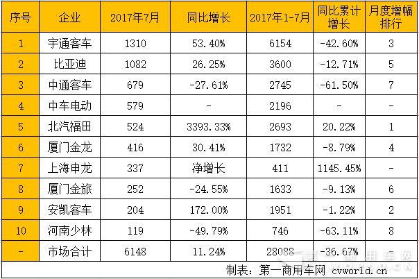 公交客车销量排行.jpg