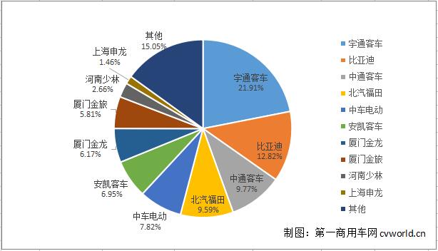公交客车市场份额.jpg