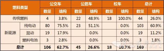 第299批《道路机动车辆生产企业及产品公告》公示客车产品统计分析.jpg